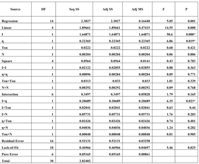 Table 2: Anova table for TWR 