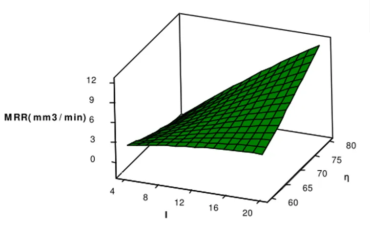 Figure 4. Response surface of MRR versus peak current and duty factor 