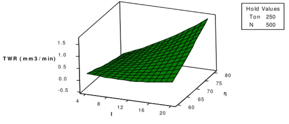 Figure 5. Response surface of TWR versus peak current and duty factor 