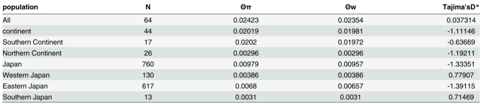 Table 1. Summary Statistics for the demography.