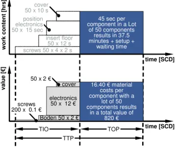 Fig. 6: Two Dimensional Assembly Throughput Element 