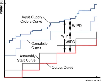 Fig. 7: Value Related Assembly Throughput Diagram  