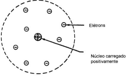 Figura 2.1 — Modelo de átomo de Rutherford.