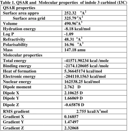 Table 1. QSAR and  Molecular properties  of indole 3 carbinol (I3C)  QSAR properties 