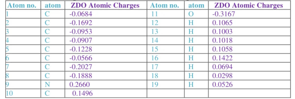 Table 4 : List of Mulliken Atomic Charges and ZDO Atomic Charges of Indole-3-carbinol (I3C) using  ArgusLab software ZDO Atomic Charges of I 3 CAR 