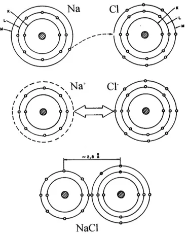 Figura 3.4 — Formação do cloreto de sódio por meio de ligação iônica.
