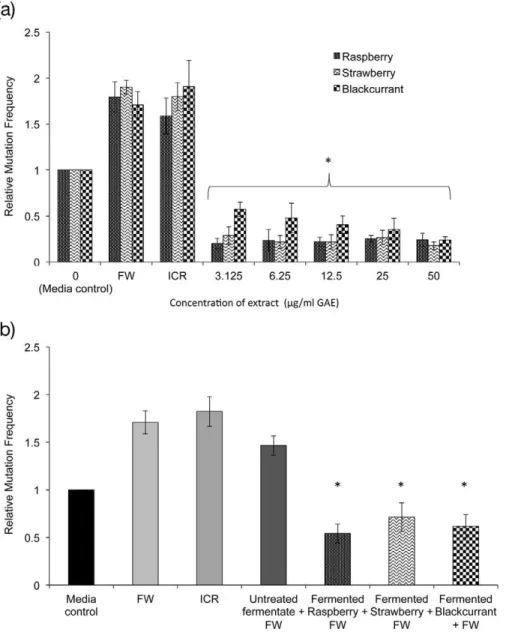 Figure 3. The anti-mutagenic effects of various types of berry extracts against fecal water-induced frameshift mutations in HT29 (G17 neo) cells