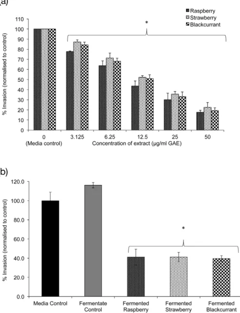 Figure S1 LC-MS traces for raspberry and blackcurrant extracts (A) and IVD extracts (B)