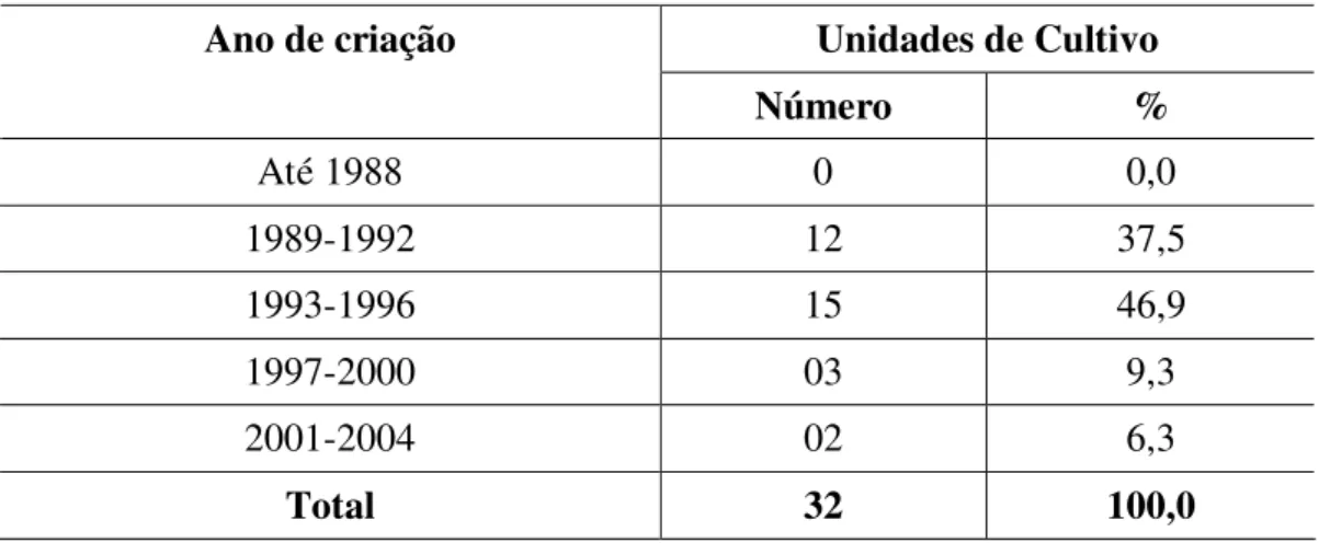 Tabela 1: Ano de criação de unidade de cultivo da malacocultura 2007. 