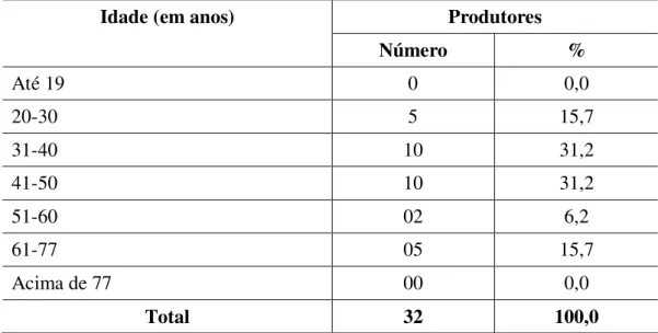Tabela 3: Faixa etária dos produtores da malacocultura em 2007  Produtores Idade (em anos) 