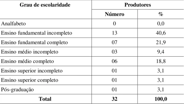 Tabela 4: Grau de escolaridade dos produtores da malacocultura em 2007. 