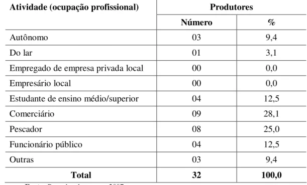 Tabela 5: Atividade dos produtores antes de iniciar o cultivo da malacocultura em 2007  Produtores 