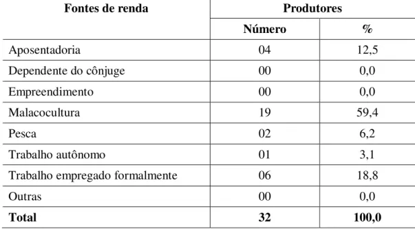 Tabela 6: Outras fontes de renda dos produtores da malacocultura em 2007  Produtores Fontes de renda  Número  %  Aposentadoria  04  12,5  Dependente do cônjuge  00  0,0  Empreendimento  00  0,0  Malacocultura  19  59,4  Pesca  02  6,2  Trabalho autônomo  0