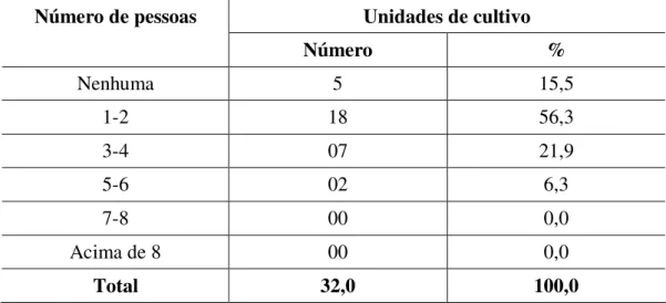 Tabela 8: Número de pessoas da família envolvidas diretamente no cultivo da malacocultura  em 2007