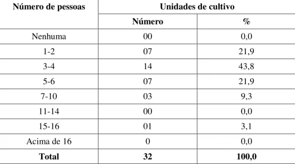 Tabela 9: Número de pessoas que dependem de cultivo da malacocultura em 2007 pra viver