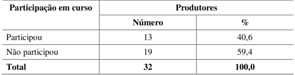 Tabela 13: Participação dos produtores em cursos antes de iniciar o cultivo da malacocultura  em 2007