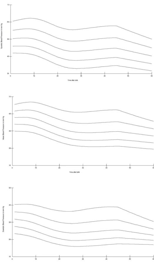 Fig. 4. SBP (a), DBP (b), and MBP (c) centile over the first 60 minutes after birth in preterm infants 23 +0 – 27 +6 weeks gestation.