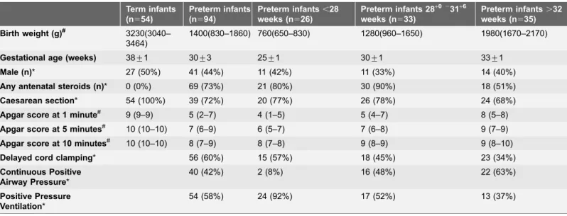 Table 1. Clinical data of study infants.