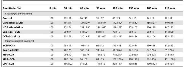 Table 1. Amplitude of VEP normalized after CCh injection or HDB stimulation and drug treatment.