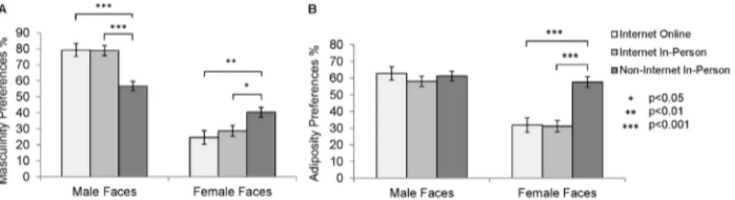 Figure 2. Masculinity and Adiposity Preferences. Comparisons of (A) masculinity preferences and (B) adiposity preferences between the internet online sample (light grey bars), the internet in-person sample (medium grey bars), and the non-internet in-person