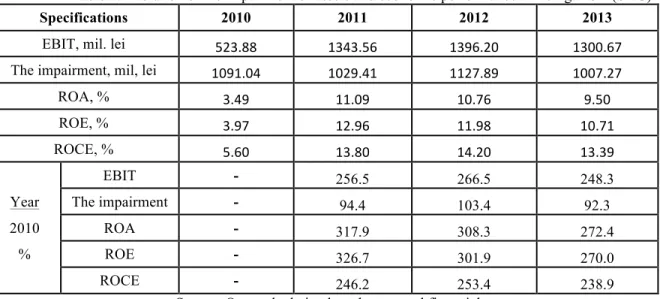 Table 1. Evolution of the impairment of assets and economic performance at Romgaz SA (SNG) 