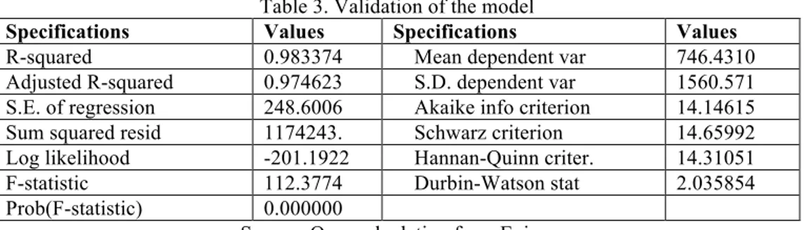 Table 3. Validation of the model 