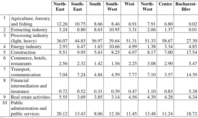 Table 2. Production structure of regions by sectors, 2008 (%)   North-East  South-East  South  South-West  West  North-West  Centre  Bucharest- Ilfov  1  Agriculture, forestry  and fishing  12.26  10.75  8.66  8.46  6.91  7.91  6.80  0.02  2  Extracting in