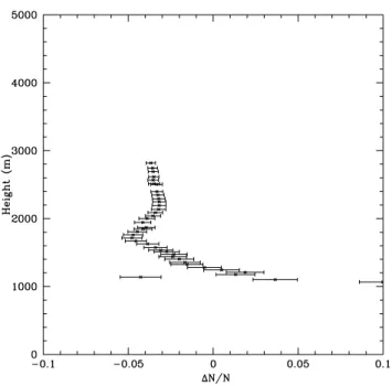 Fig. 7. Refractivity correction coefficients ( 1N N ) to the ECMWF profile. A multidimensional solution space has provided this  solu-tion