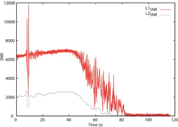 Fig. 1. Signal to Noise Ratio (SNR) on the L1 and L2 channels.