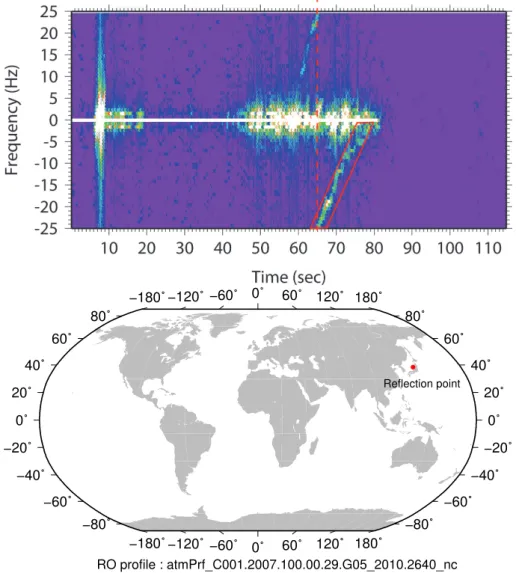 Fig. 2. (a) Temporal evolution of radio hologram power spectrum derived from GPS occultation on 10 April 2007 at 00:29 h (COSMIC-1 data file: atmPhs C001.2007.100.00.29.G05 2007.3200)