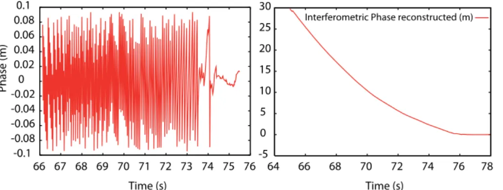 Fig. 4. Phase difference between the reference signal and the reflected signal (left)