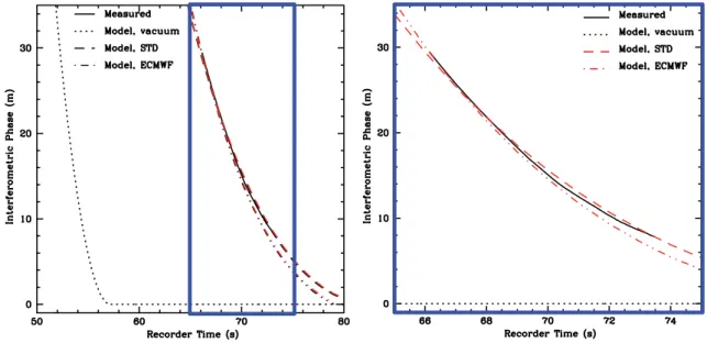 Fig. 5. Path difference between direct and reflected signals over sea using interferometric phases measured and evaluated with raytracing.