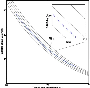Fig. 6. Comparison between interferometric delay (observables with error bars) and the ray tracer simulated observables, based on the ECMWF atmospheric profile