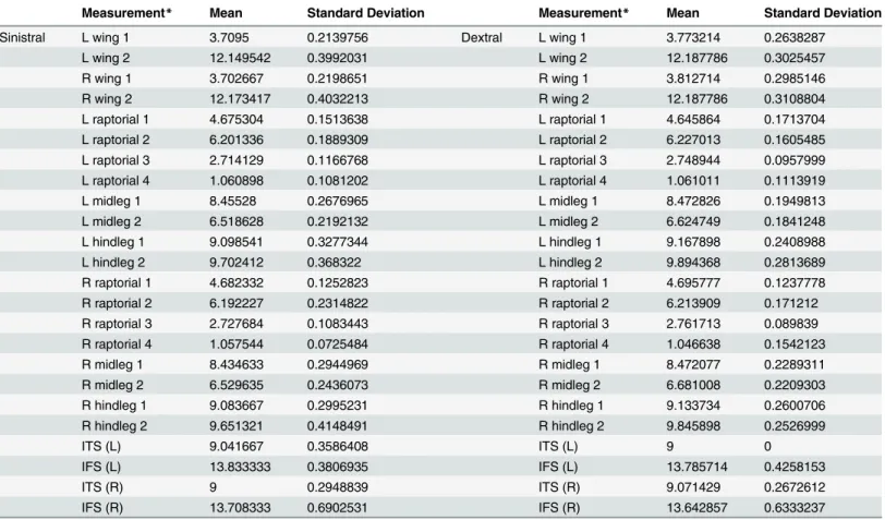 Table 1. Summary of means and standard deviations of 24 morphological measurements for males of sinistral and dextral genital orientation.