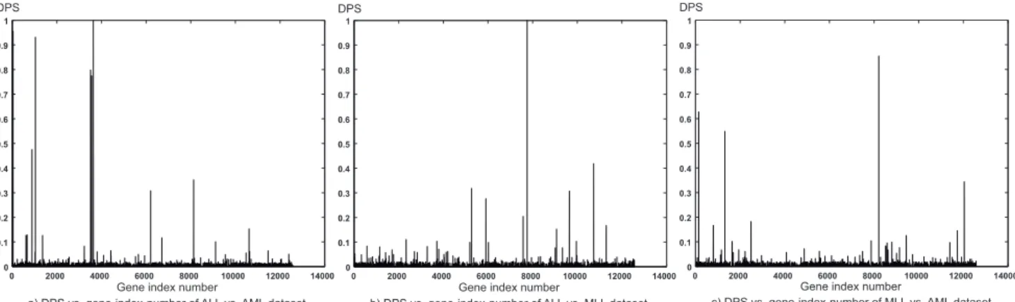 Fig. 3. DPS vs. gene-index-number of leukemia dataset.
