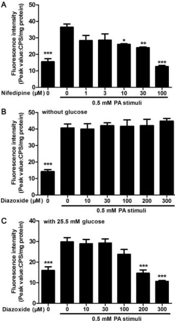 Fig 4. Nifedipine and diazoxide inhibited PA-stimulated Ca 2+ release. (A) Pre-incubated of nifedipine dose-dependently inhibited 0.5 mM PA-stimulated Ca 2+ release in MIN6 cells