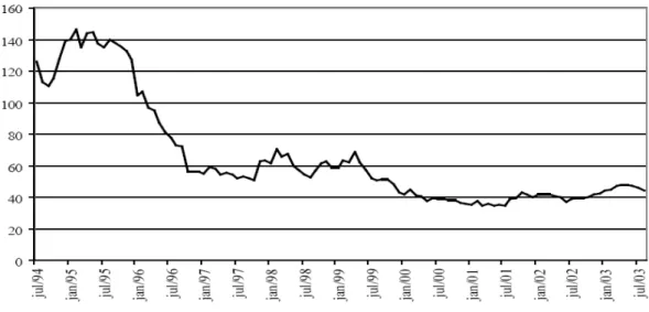 Gráfico 1: Evolução do spread bancário brasileiro (1994 – 2003)