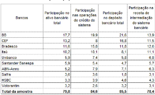 Tabela 2: Número de bancos no Brasil (1994 – 2003)