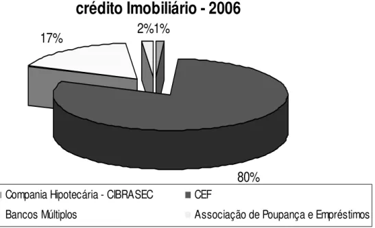 Gráfico 01 – Contribuição das Instituições em Concessão de Crédito Imobiliário -  2006 