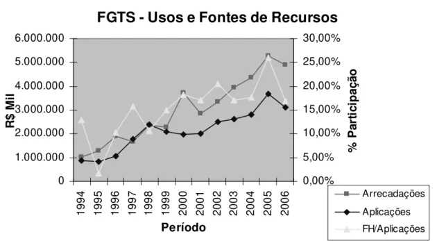 Gráfico 03 –FGTS- Usos e Fontes de Recursos 