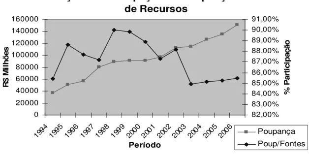 Gráfico 06  – Evolução da Participação da Poupança no Total de Recursos 