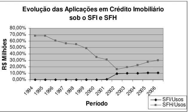 Gráfico 07 –Evolução das Aplicações em Crédito Imobiliário sob o SFI e SFH 