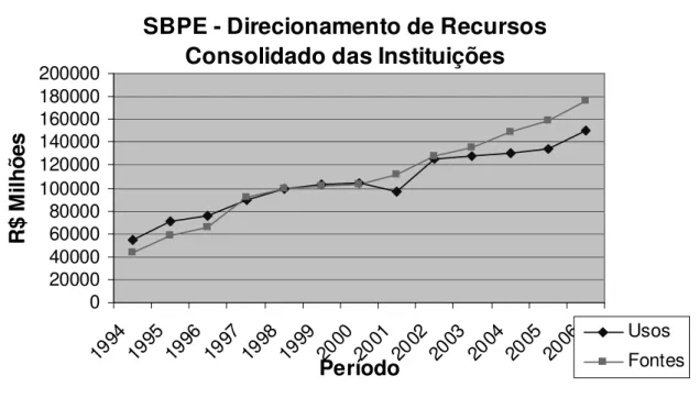 Gráfico 11 – SBPE – Direcionamento de Recursos Consolidado das Instituições  3.5.1 Análise de Risco do Crédito Imobiliário 