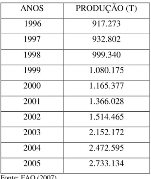 Tabela 1 – Evolução da produção mundial de camarão cultivado(1996-2005) 