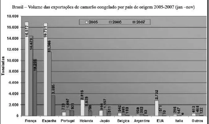 Gráfico 2 - Brasil – Volume das exportações de camarão congelado por país de origem 2005-2007 (jan –nov)  Fonte: ABCC (2008)