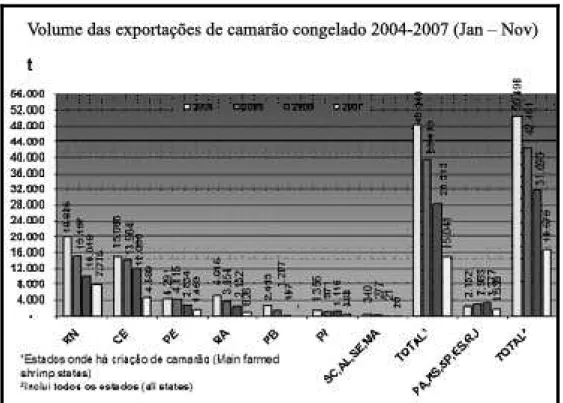 Gráfico 4 – Volume das exportações de camarão congelado 2004-2007 (jan – nov)  Fonte: ABCC (2007)