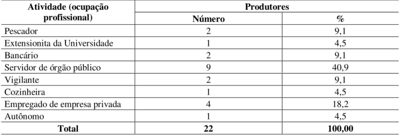 Tabela 5 – Região sul -  Atividades dos produtores antes de iniciar o cultivo  Produtores Atividade (ocupação  profissional)  Número   %  Pescador  2  9,1  Extensionita da Universidade  1  4,5  Bancário  2  9,1 