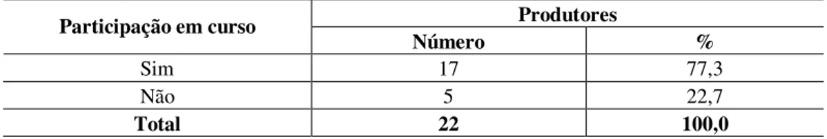 Tabela 13 – Região sul - Participação dos produtores em cursos depois de iniciar o cultivo  Produtores  Participação em curso  Número   %  Sim   17  77,3  Não  5  22,7  Total   22  100,0 