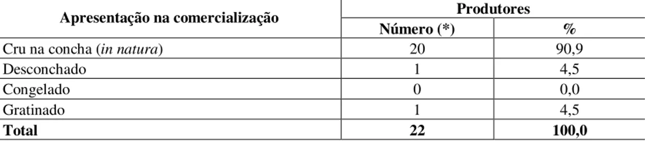 Tabela 34 -  Região sul - Formas de apresentação utilizadas na comercialização dos produtos   Produtores 