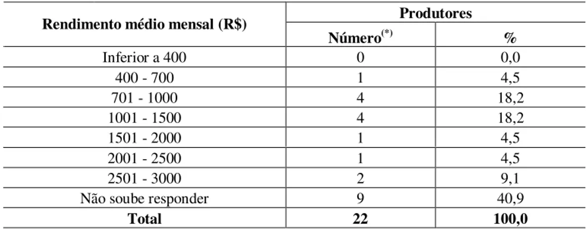 Tabela 46  -  Região sul - Rendimento mensal médio do produtor com a atividade de  malacocultura  